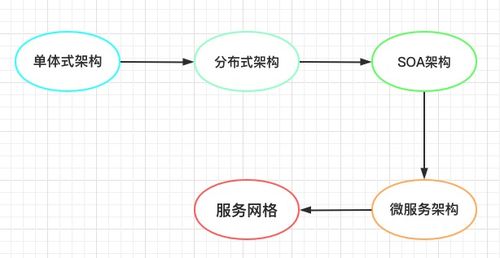 微服務系列 互聯(lián)網(wǎng)架構(gòu)演進與數(shù)據(jù)服務